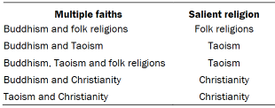 Multiple faiths