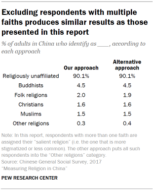 Table shows excluding respondents with multiple faiths produces similar results as those presented in this report