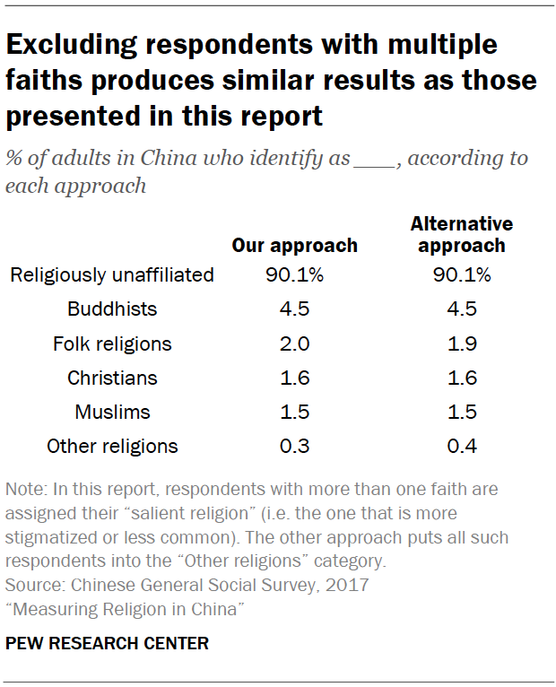 Excluding respondents with multiple faiths produces similar results as those presented in this report