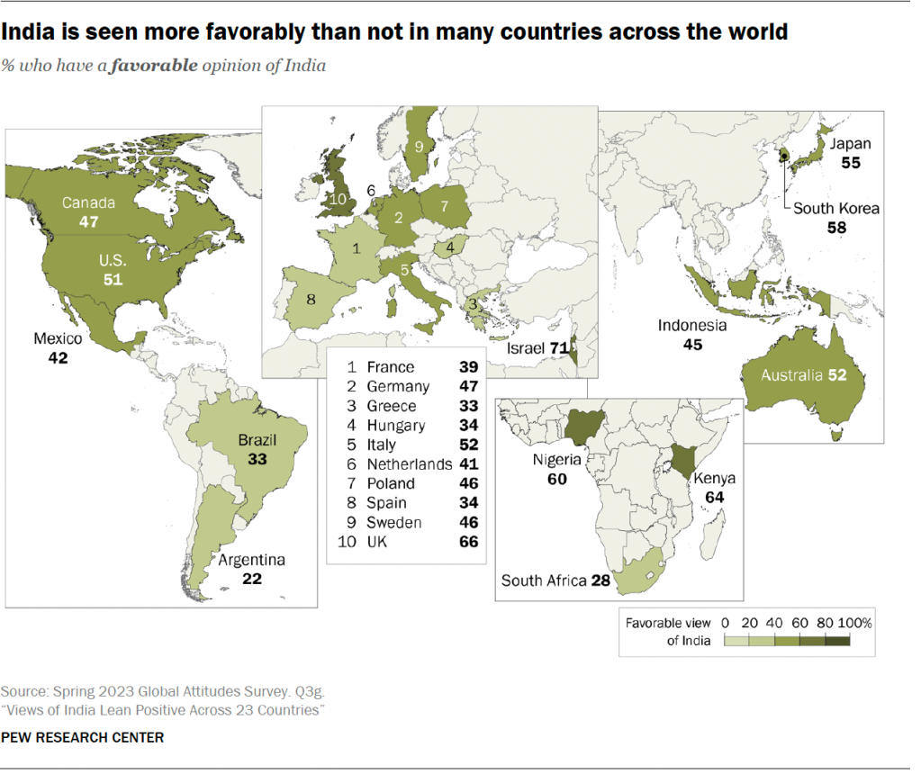 India is seen more favorably than not in many countries across the world