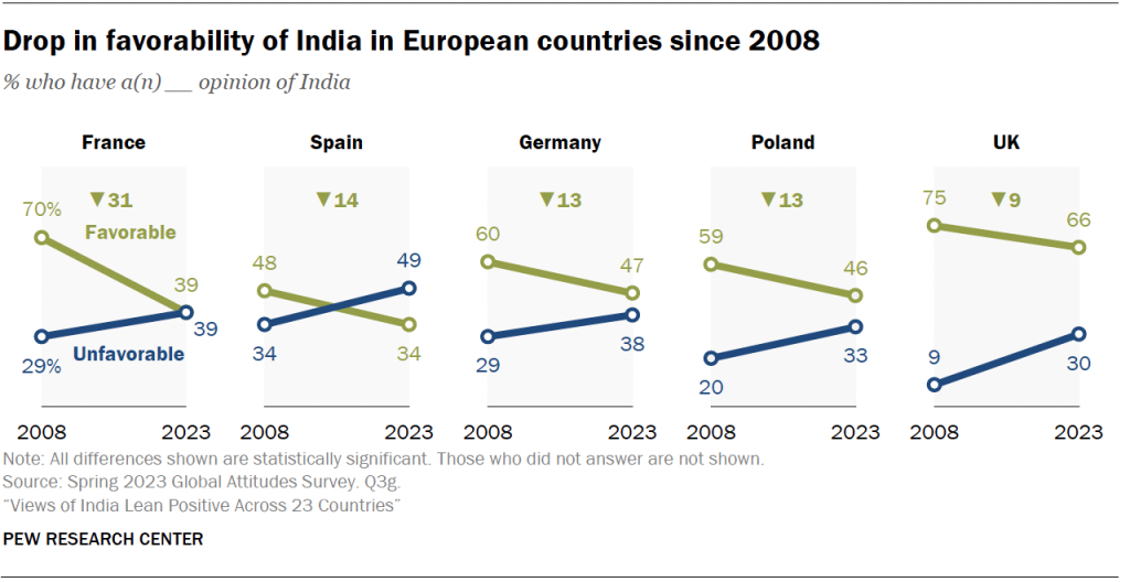 Drop in favorability of India in European countries since 2008