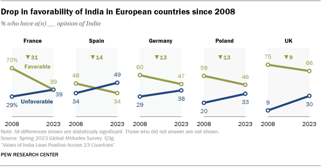 A series of five line charts showing a drop in favorability of India in five European countries from 2008 to 2023.