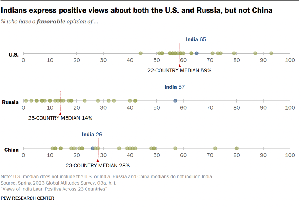 Indians express positive views about both the U.S. and Russia, but not China
