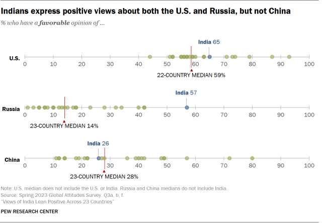 A dot plot showing views of the U.S., Russia and China around the world, with India expressing positive views of the U.S. and Russia but not China.