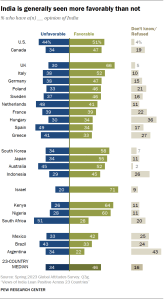 A bar chart that shows views of India in 23 countries. In most, India is seen more favorably than not, but substantial shares in many countries also do not provide an answer.