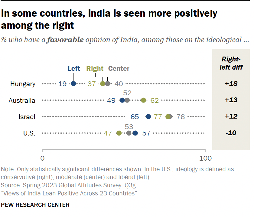 International views of India and Modi | Pew Research Center
