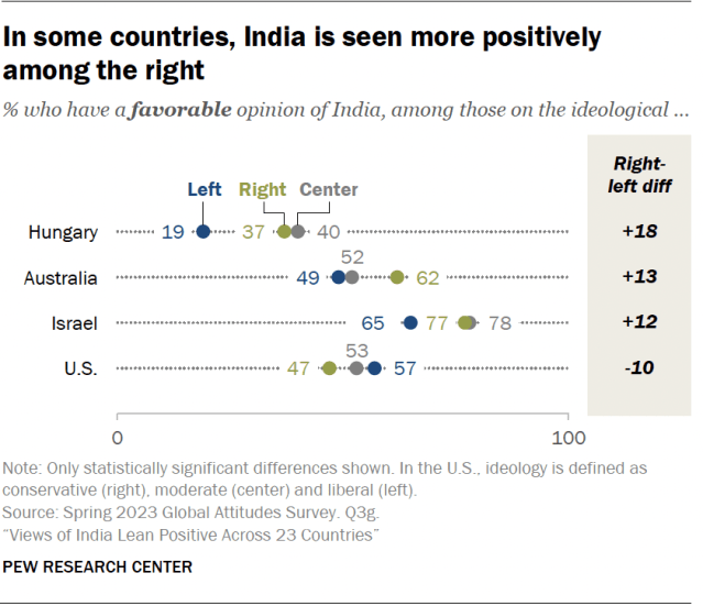 a dot plot showing that, in some countries, India is seen more positively among the right.