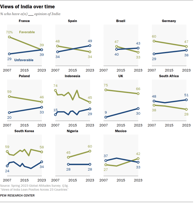 A  series of 11 line charts showing views of India from 2007 to 2023.