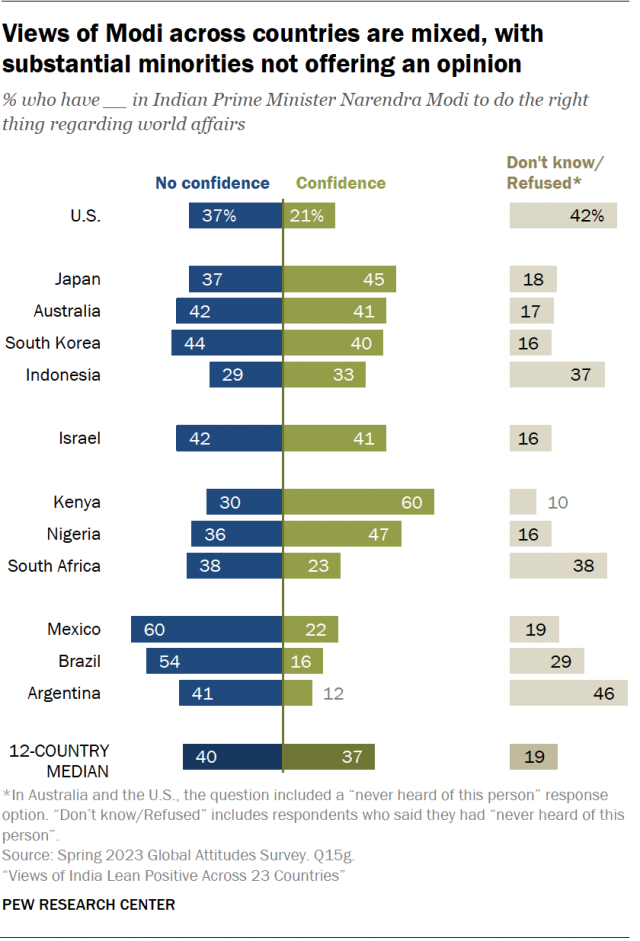 A bar chart showing views of Modi across 12 countries. Views of Modi are mixed, with substantial minorities not offering an opinion.