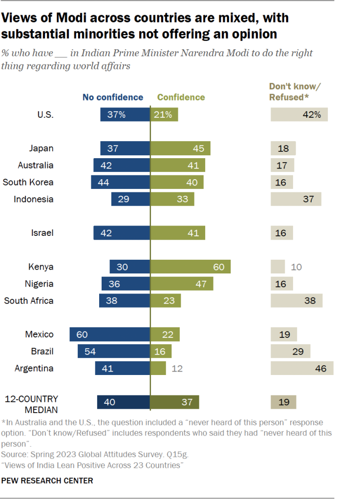Views of Modi across countries are mixed, with substantial minorities not offering an opinion