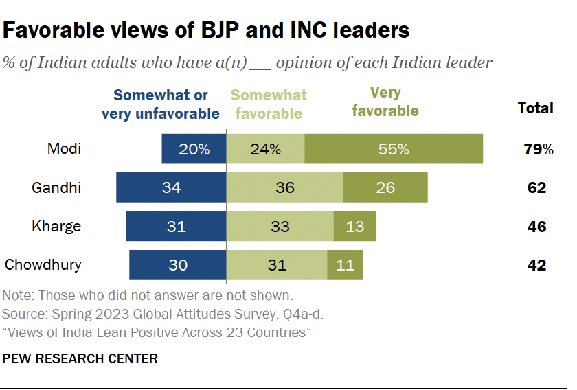 Favorable views of BJP and INC leaders