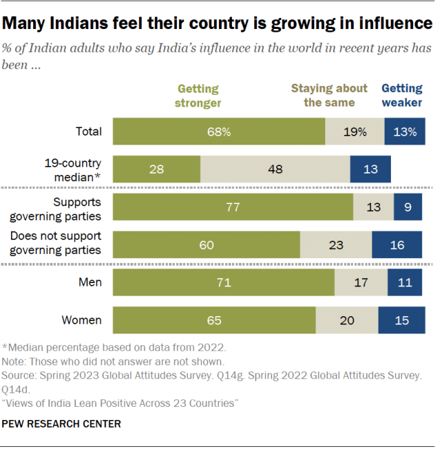 A bar chart showing that many Indians feel their country is growing in influence.