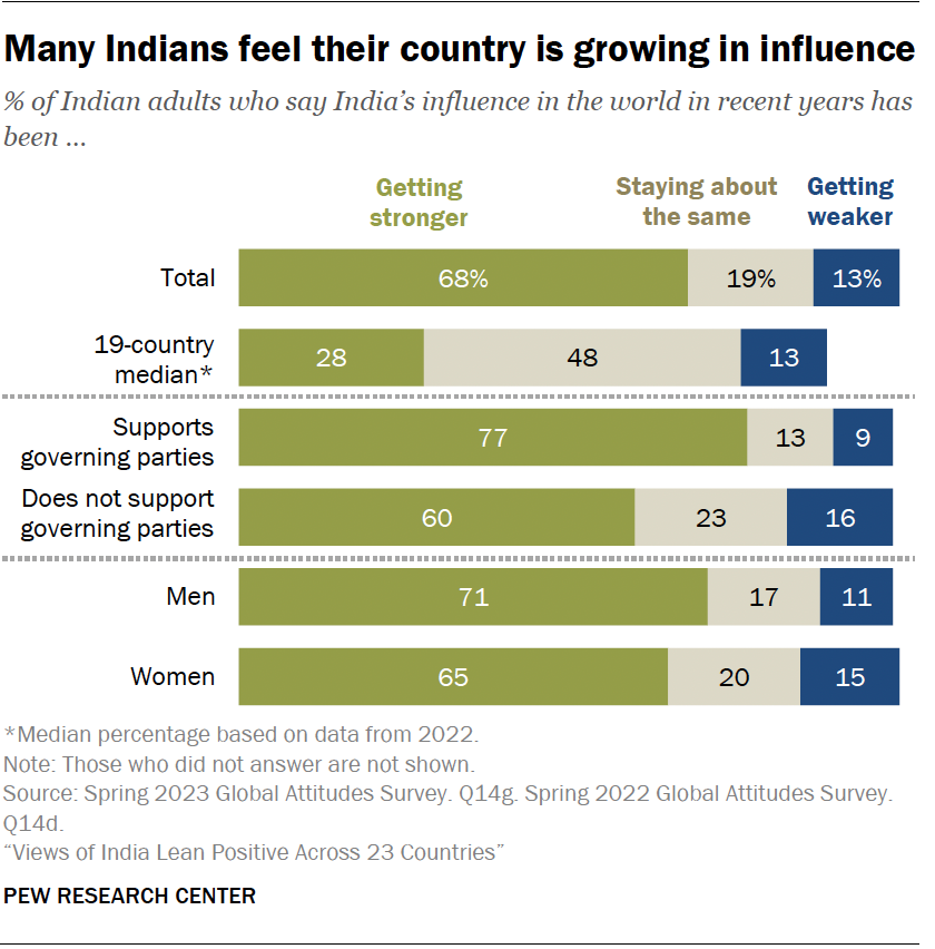 Many Indians feel their country is growing in influence