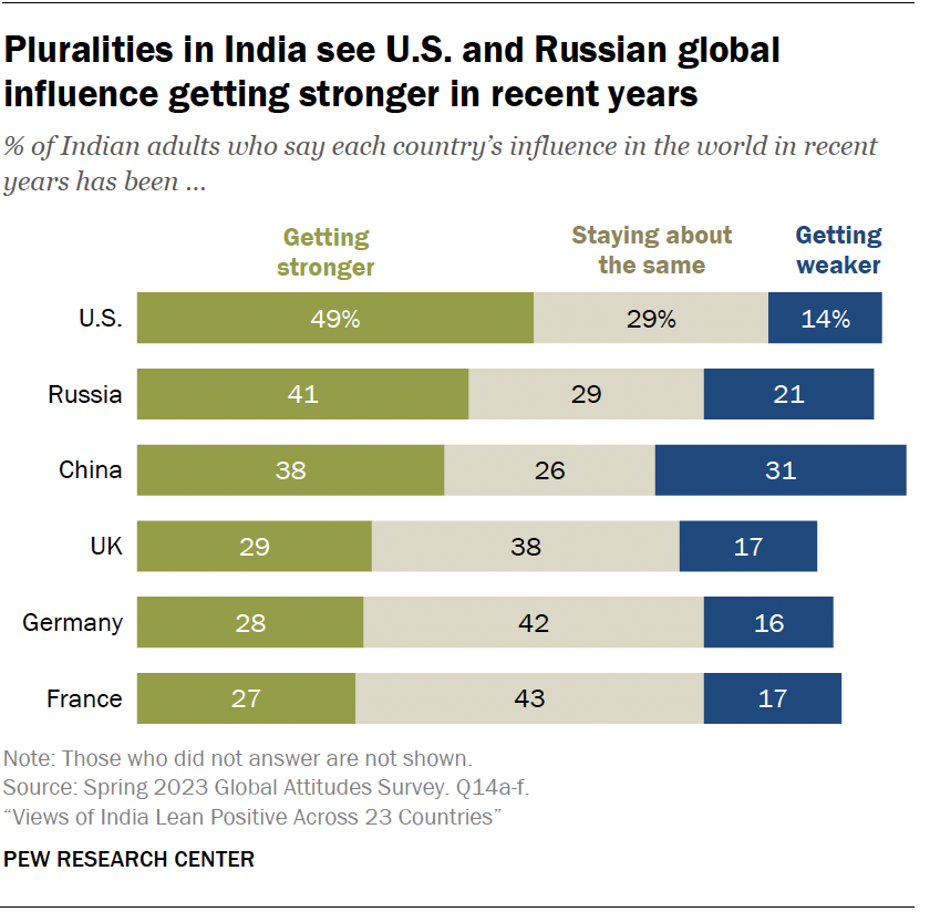 Pluralities in India see U.S. and Russian global influence getting stronger in recent years