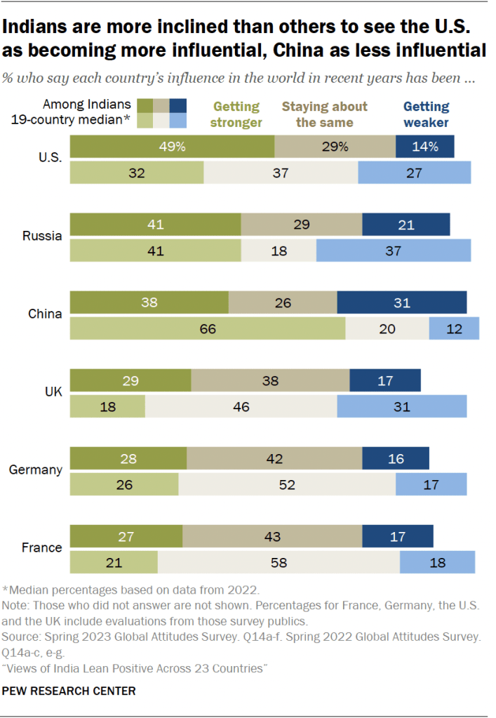 Indians are more inclined than others to see the U.S. as becoming more influential, China as less influential