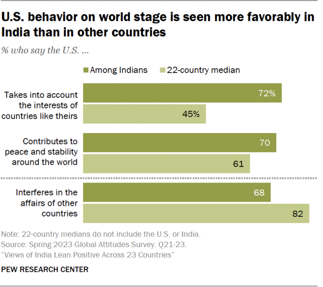 A bar chart showing that U.S. behavior on world stage is seen more favorably in India than in other countries.
