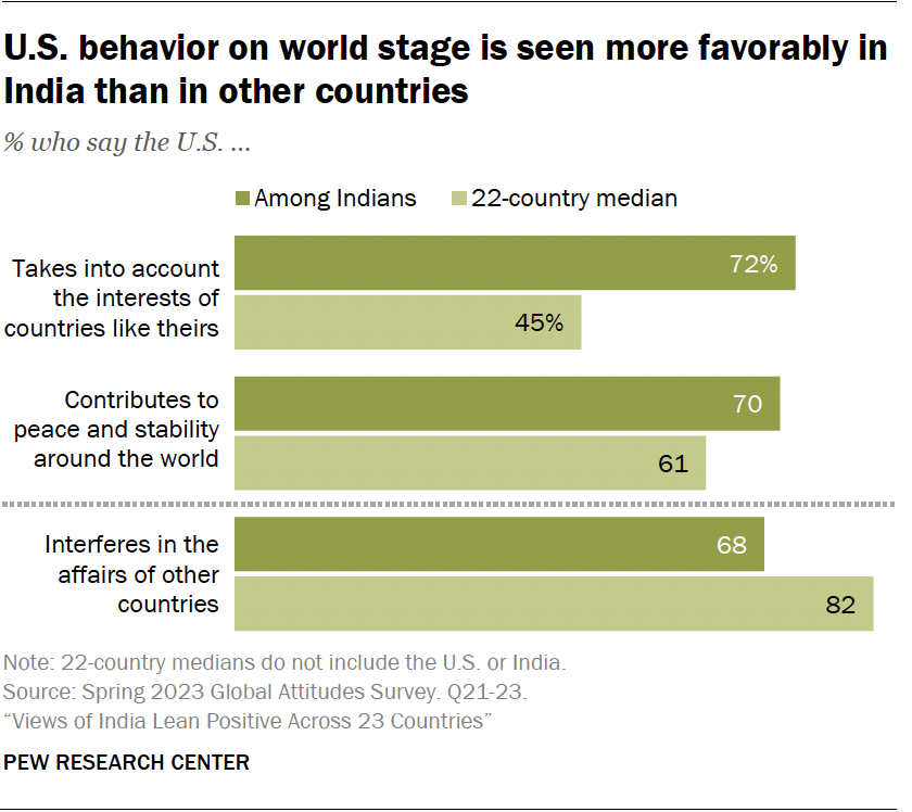 U.S. behavior on world stage is seen more favorably in India than in other countries