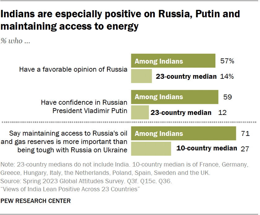 Indians are especially positive on Russia, Putin and maintaining access to energy