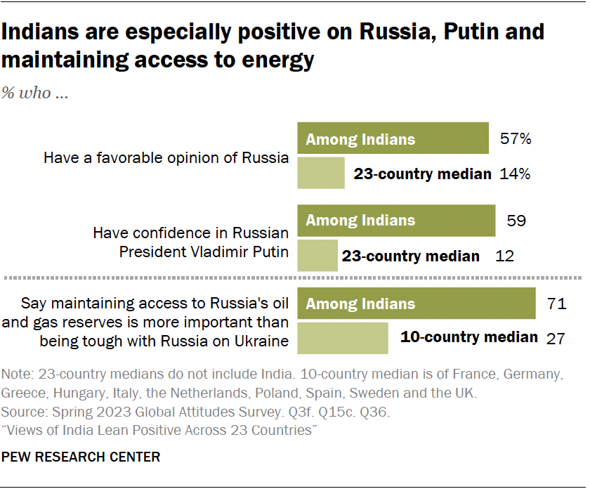 Indians’ views of other countries | Pew Research Center