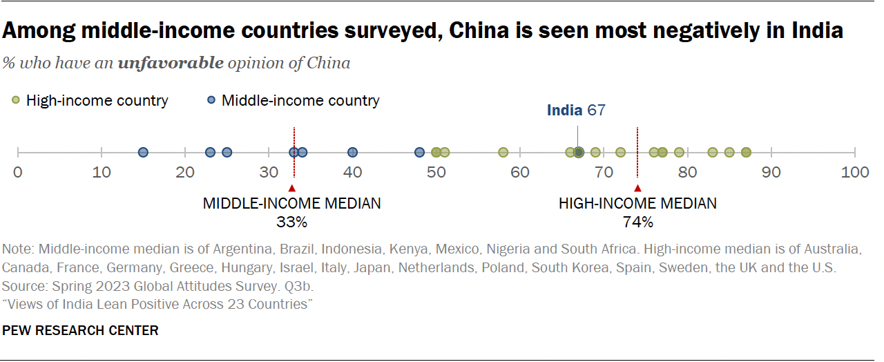 Among middle-income countries surveyed, China is seen most negatively in India