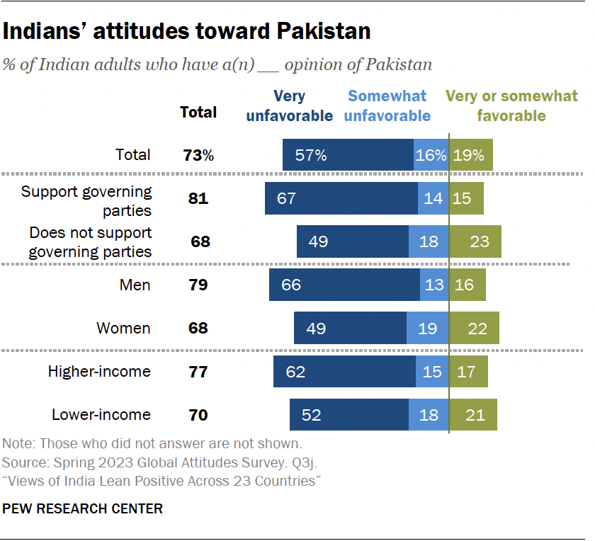 Indians’ attitudes toward Pakistan