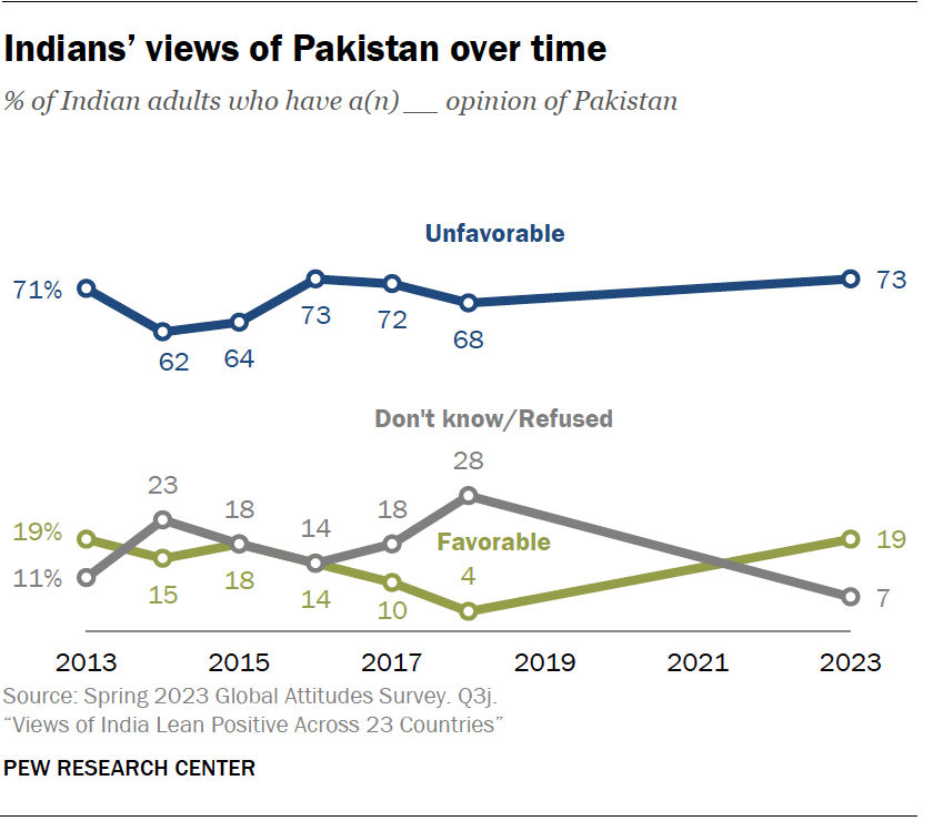 Indians’ views of Pakistan over time