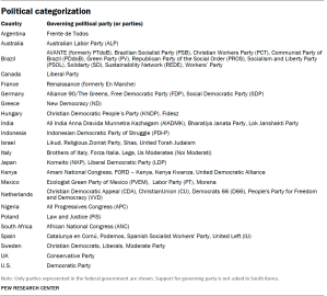 A table showing the political categorization used in this report.