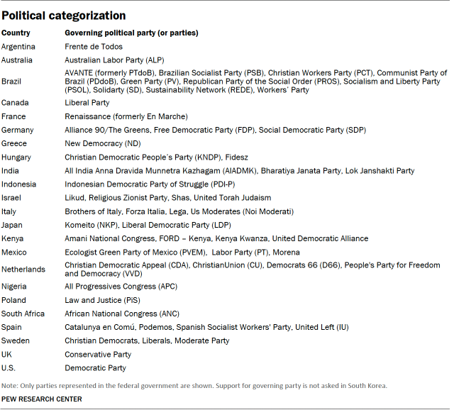 A table showing the political categorization used in this report. 