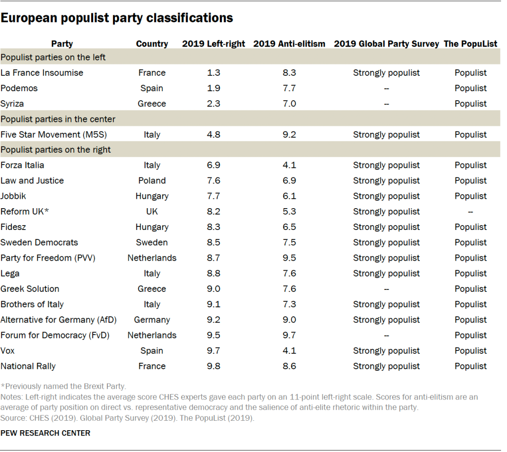 European populist party classifications