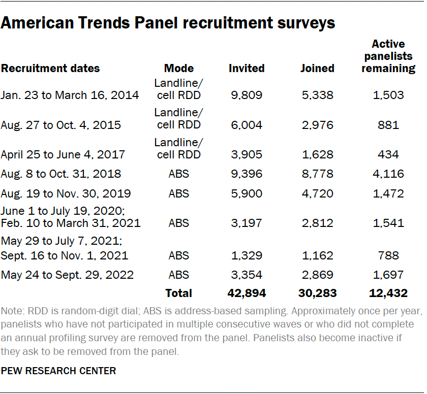 American Trends Panel recruitment surveys