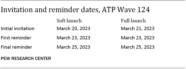 A table that shows invitation and reminder dates, ATP Wave 124.