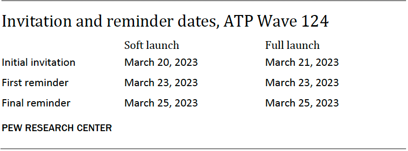Invitation and reminder dates, ATP Wave 124