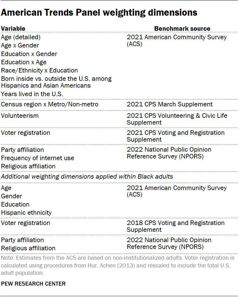 Methodology | Pew Research Center