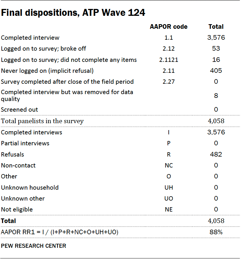 Final dispositions, ATP Wave 124