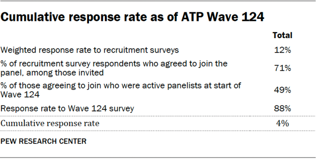 A table that shows the cumulative response rate as of ATP Wave 124.