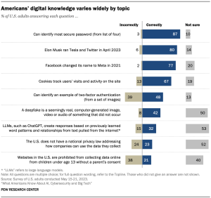 A bar chart showing that Americans’ digital knowledge varies widely by topic; 87% of U.S. adults can identify most secure password from a list of four but only 21% of U.S. adults know that website sin the U.S. are prohibited from collecting data online from children under age 13 without a parents' consent