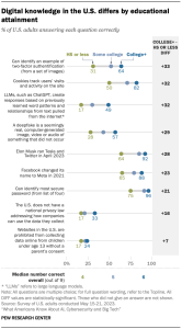 A dot plot chart showing that Digital knowledge in the U.S. differs by educational attainment