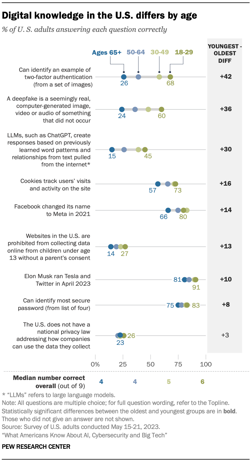 A bar chart showing that Digital knowledge in the U.S. differs by age