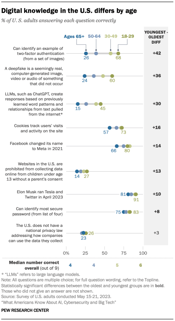 Digital knowledge in the U.S. differs by age
