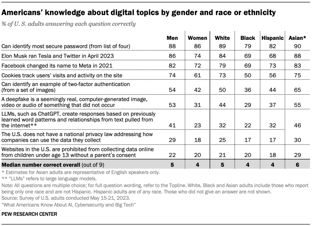 Americans’ knowledge about digital topics by gender and race or ethnicity