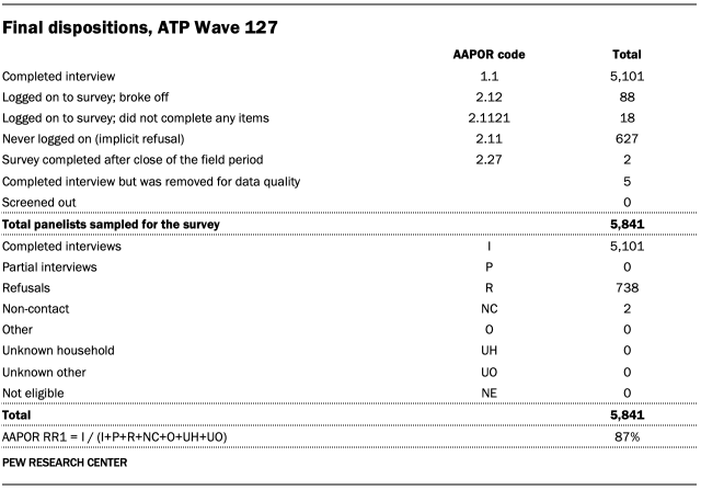 Final dispositions, ATP Wave 127