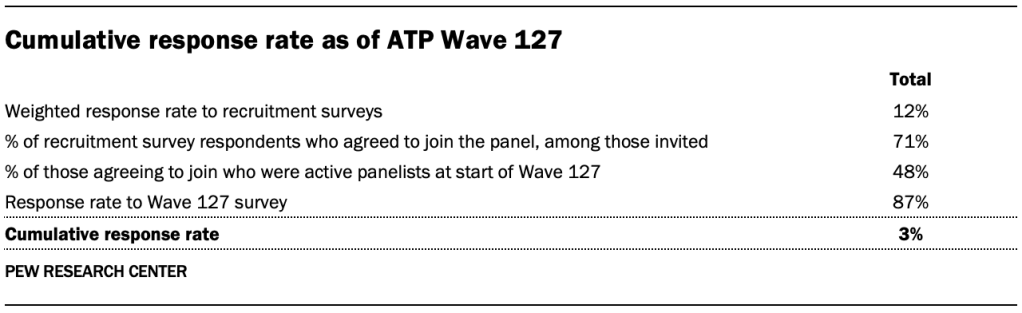 Cumulative response rate as of ATP Wave 127