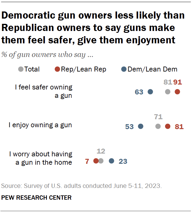 Democratic gun owners less likely than Republican owners to say guns make them feel safer, give them enjoyment