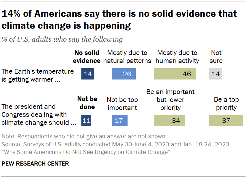 14% of Americans say there is no solid evidence that climate change is happening