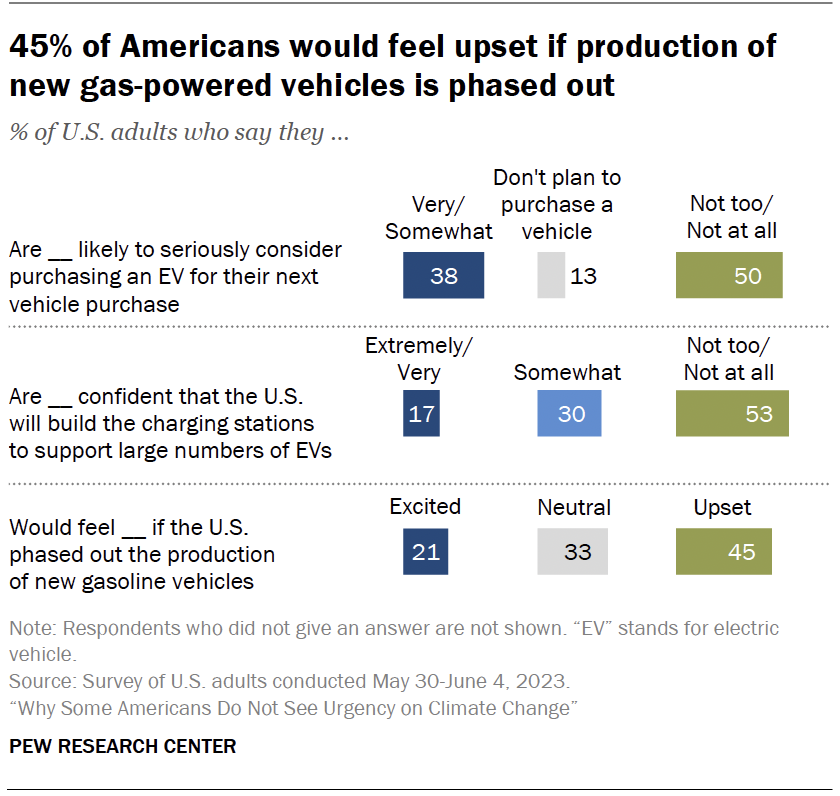 45% of Americans would feel upset if production of new gas-powered vehicles is phased out