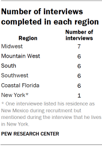 Table shows number of interviews completed in each region
