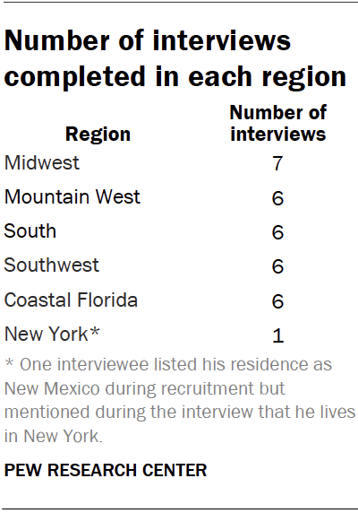 Number of interviews completed in each region