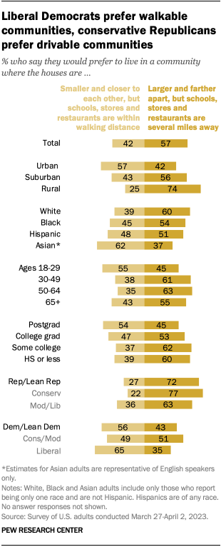 A bar chart showing that liberal Democrats prefer walkable communities, conservative Republicans prefer drivable communities.