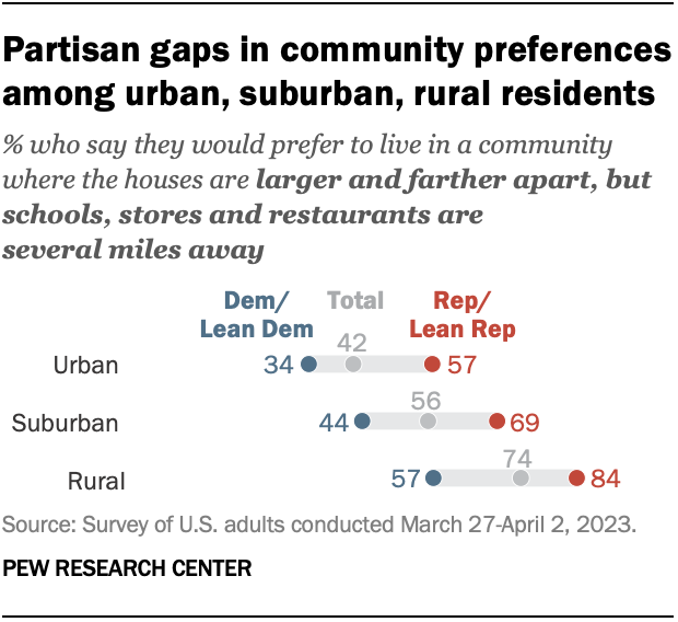 Partisan gaps in community preferences among urban, suburban, rural residents