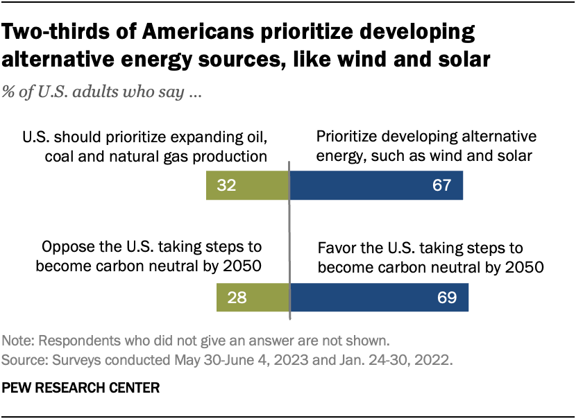 Two-thirds of Americans prioritize developing alternative energy sources, like wind and solar